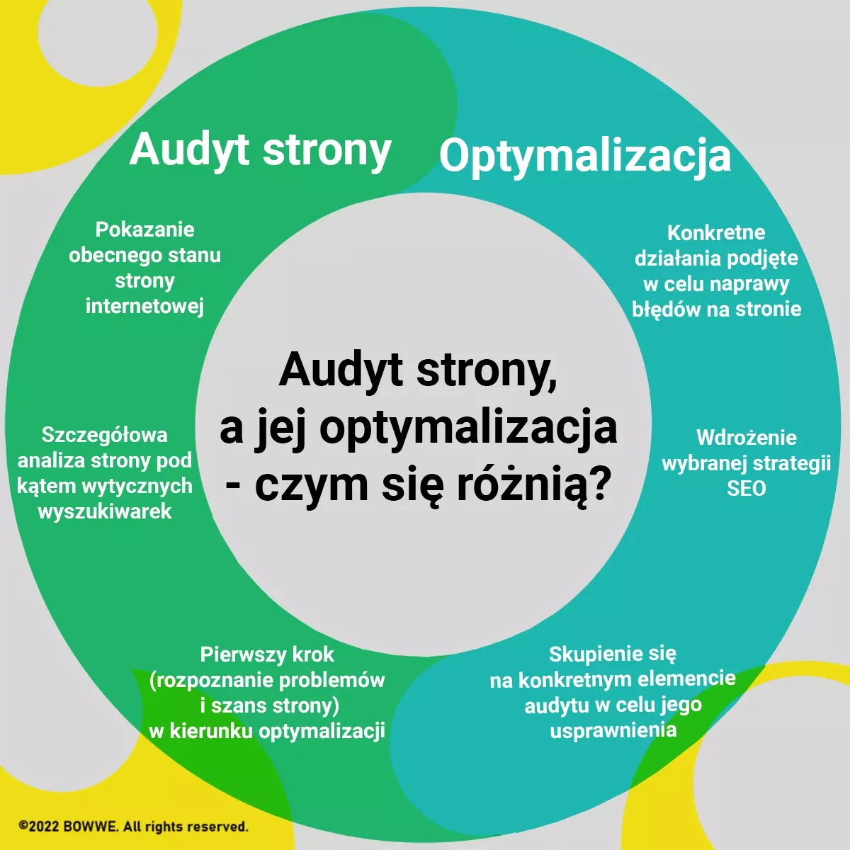 Grafika pokazująca różnice między audytem strony, a jej optymalizacją